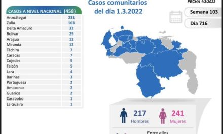 Venezuela registró 458 nuevos casos de contagio por Covid-19 este 1° de marzo