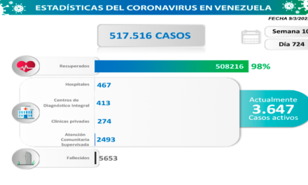 352 nuevos casos de COVID-19 se registraron en Venezuela