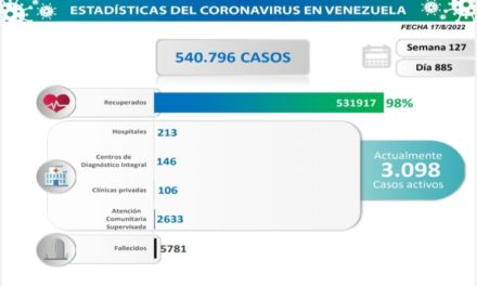 Día 885| Lucha contra la COVID-19: Venezuela registra 115 nuevos contagios
