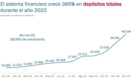 Sistema financiero creció 366% en depósitos totales en el 2022
