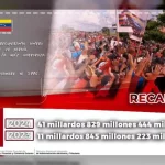 SENIAT cierra el mes de junio con una recaudación de más de 41 millardos de bolívares