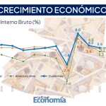 Estiman que economía de Guatemala crecerá un cuatro por ciento en 2025