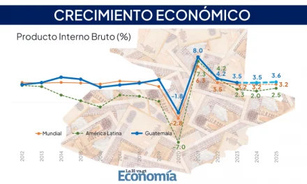 Estiman que economía de Guatemala crecerá un cuatro por ciento en 2025