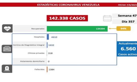Venezuela detectó 453 nuevos contagios comunitarios por Covid-19 en última jornada