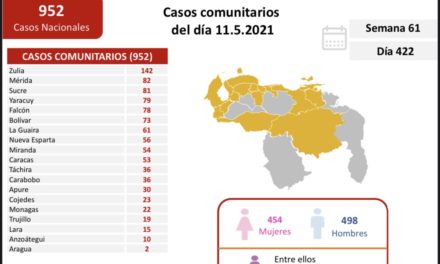 Venezuela registró 952 casos comunitarios y 2 importados por Covid-19