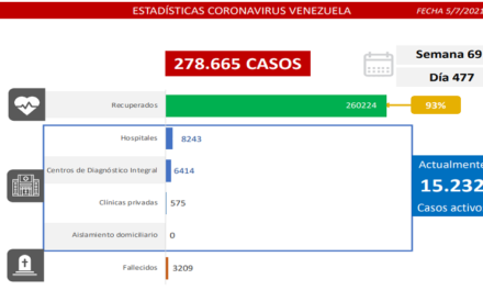 Venezuela registró 1.030 nuevos casos de Covid-19 por transmisión comunitaria y mantiene en 93% la tasa de pacientes recuperados