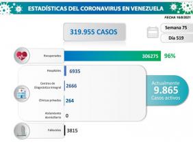 Venezuela registró 861 nuevos contagios comunitarios por Covid-19