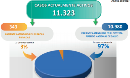 Venezuela registra 1.215 nuevos contagios comunitarios por Covid-19 y 3 importados