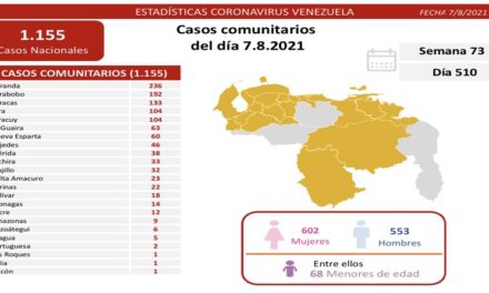 Venezuela registró 1.155 contagios comunitarios por Covid-19 en las últimas 24 horas