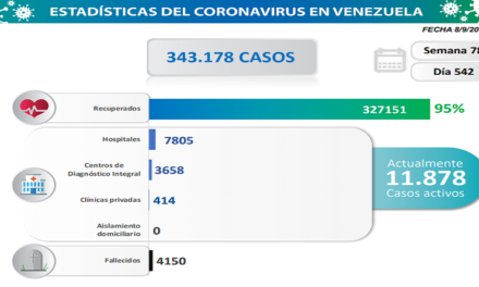 Día 542 | Lucha contra la COVID-19: Venezuela registra 1.030 nuevos contagios comunitarios y mantiene tasa de pacientes recuperados de 95%