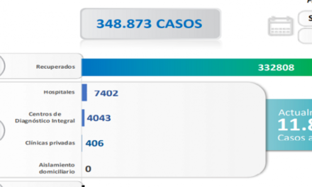 1.226 nuevos contagios comunitarios registra Venezuela