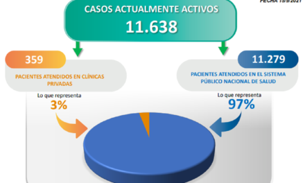 Venezuela registra 1.064 nuevos contagios comunitarios por Covid-19