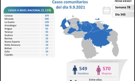 Día 543 | Lucha contra la COVID-19: Venezuela registra 1.119 nuevos contagios comunitarios y mantiene tasa de pacientes recuperados de 95%