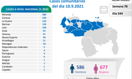 Venezuela reportó 1.263 nuevos casos por COVID-19 en las últimas 24 horas