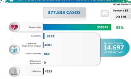 Venezuela registra 1.522 nuevos contagios comunitarios de Covid-19 en 24 horas
