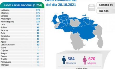 Venezuela registró 1.254 nuevos contagios por Covid-19 en últimas 24 horas