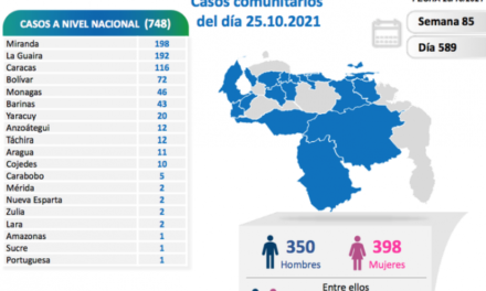 Venezuela reportó 748 contagios de COVID-19 por transmisión comunitaria