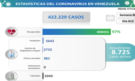 918 nuevos casos de COVID-19 se reportaron en el país