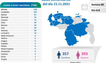 Venezuela registra 755 nuevos contagios de coronavirus
