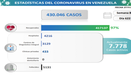 Lucha contra la COVID-19: Venezuela registra 685 nuevos contagios comunitarios, 1 caso importado y mantiene tasa de pacientes recuperados de 97%
