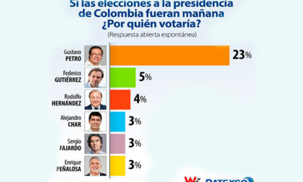 Petro lidera intención de voto hacia presidenciales en Colombia