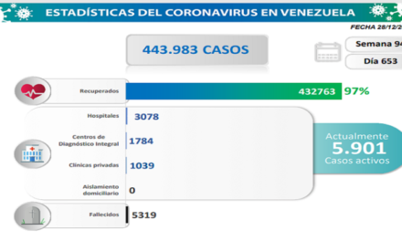 Venezuela reportó 371 nuevos contagios y tres fallecidos por Covid-19