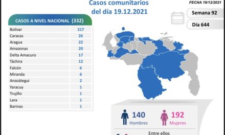Confirmados 334 nuevos contagios de Covid-19 en el país