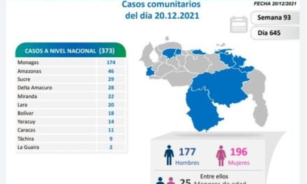 375 contagios por COVID-19 se registraron en Venezuela