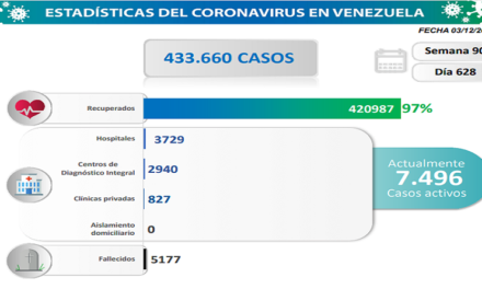 Lucha contra la COVID-19: Venezuela registra 451 nuevos contagios comunitarios, 1 importado y mantiene tasa de pacientes recuperados de 97%