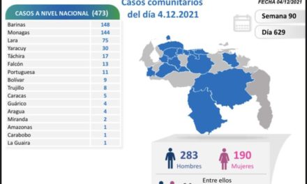Venezuela reportó 785 nuevos casos de contagio por Covid-19 este 5D