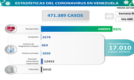 Día 680 | Lucha contra la COVID-19: Venezuela registra 1.823 nuevos contagios y suma 448.969 pacientes sanados
