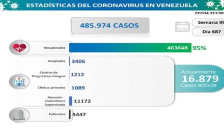 Venezuela registra 1.953 nuevos contagios por COVID-19