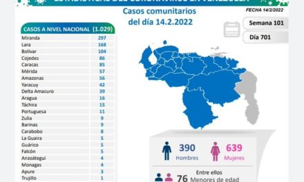 Venezuela reportó 1.030 nuevos contagios por Covid-19 este 14-F