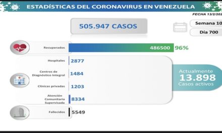 Día 700 | Lucha contra la COVID-19: Venezuela registra 1.228 nuevos contagios y suma 486.500 pacientes sanados