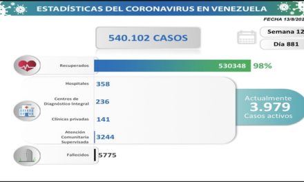 Día 881| Lucha contra la COVID-19: Venezuela registra 373 nuevos contagios en el país