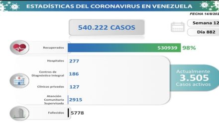 Día 882| Lucha contra la COVID-19: Venezuela registra 120 nuevos contagios