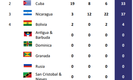 Venezuela se mantiene al mando del medallero de los V Juegos del ALBA