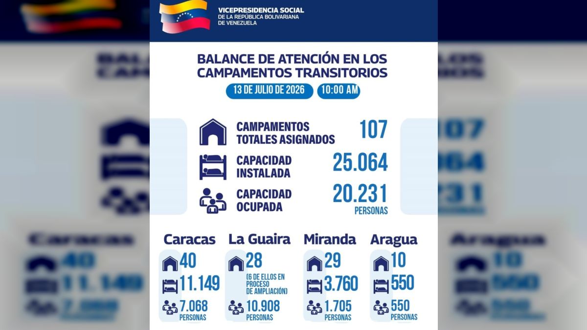 Gobierno Bolivariano atiende a más de 20,230 personas en campamento transitorio