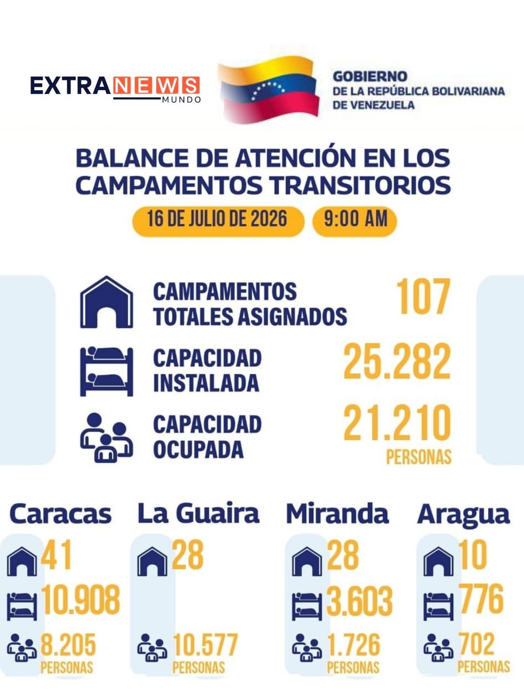 Cifra de damnificados atendidos en campamentos transitorios aumentó a 21.210